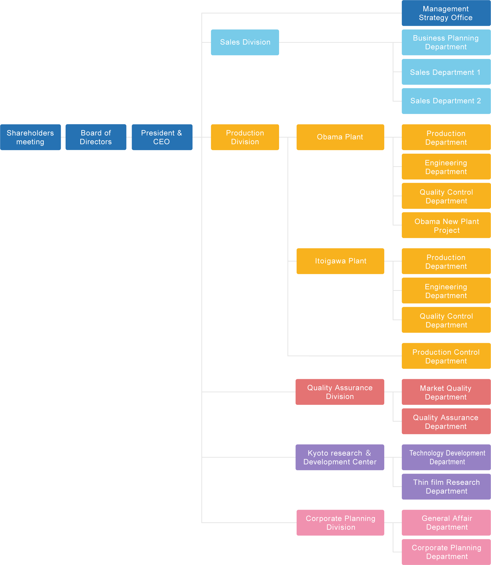 Organization