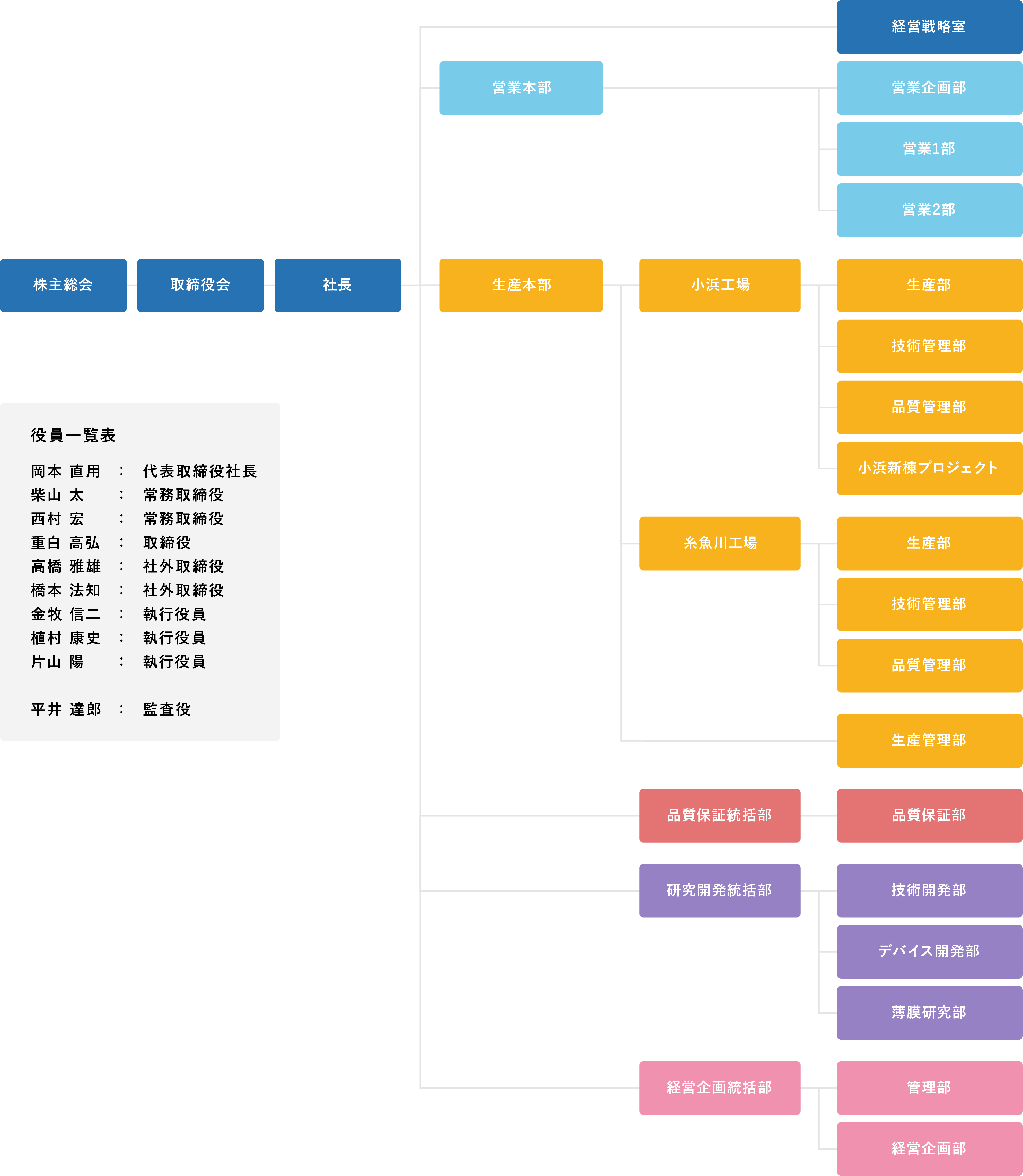 役員体制・組織図