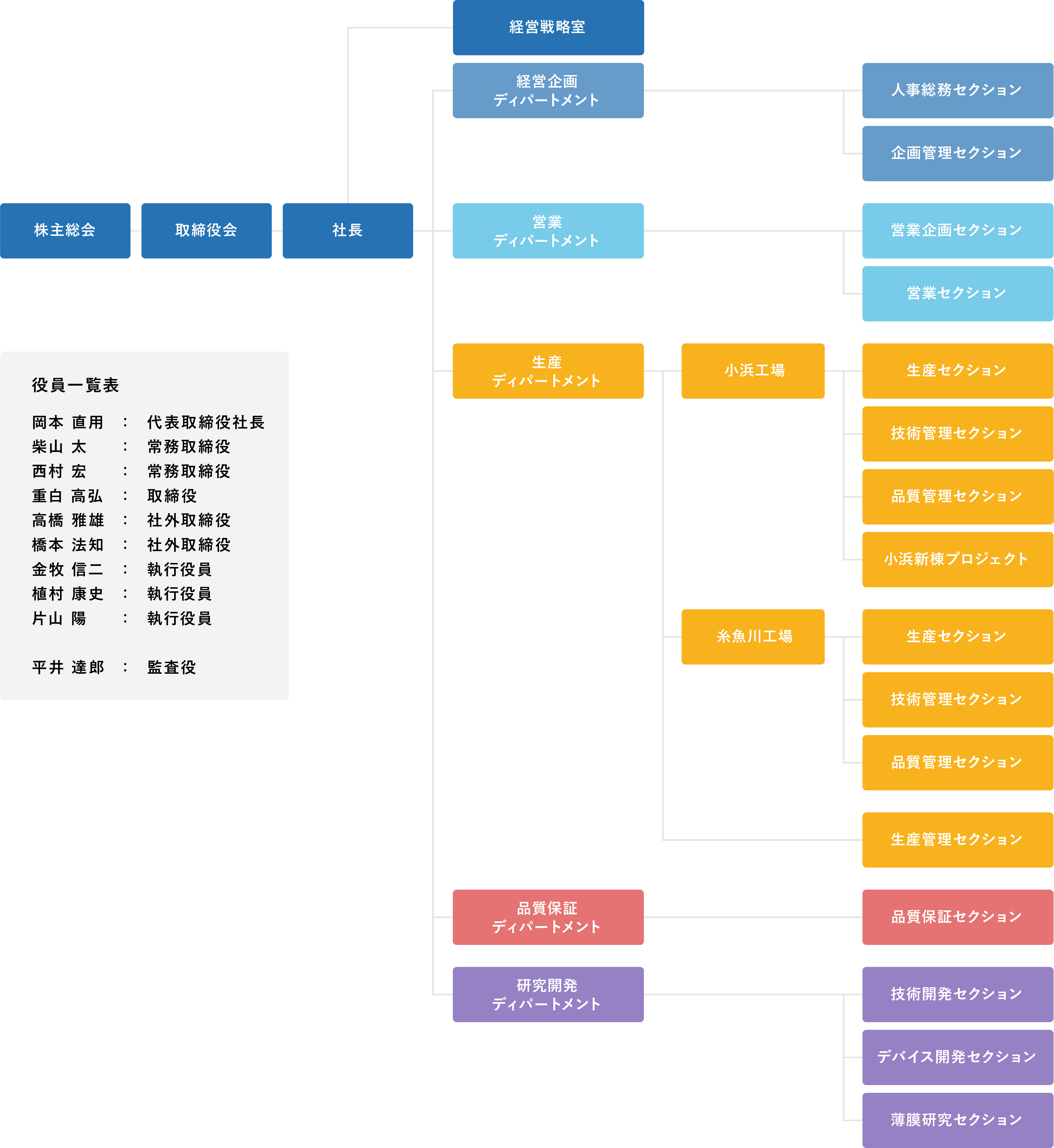 役員体制・組織図
