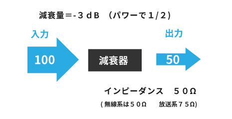 減衰器の動作