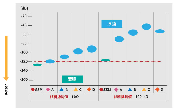 薄膜抵抗素子での優位性