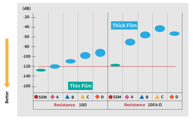 The advantage of thin film resistor