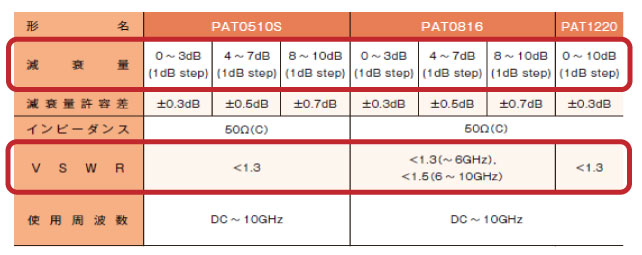 減衰量とVSWR