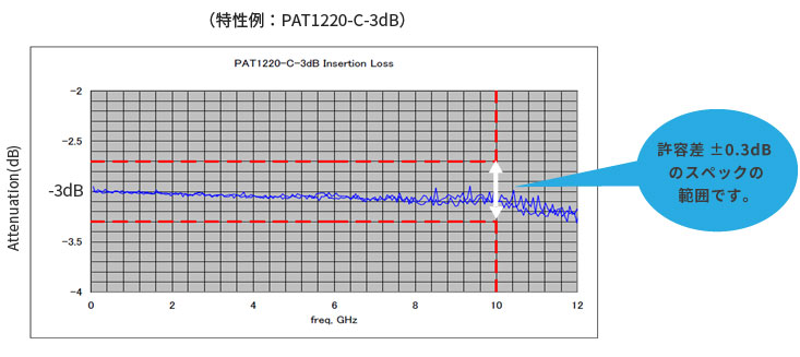 PATシリーズ特性例