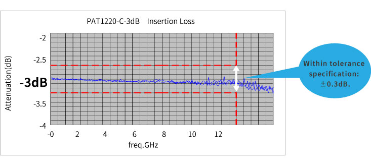 PAT series performance data