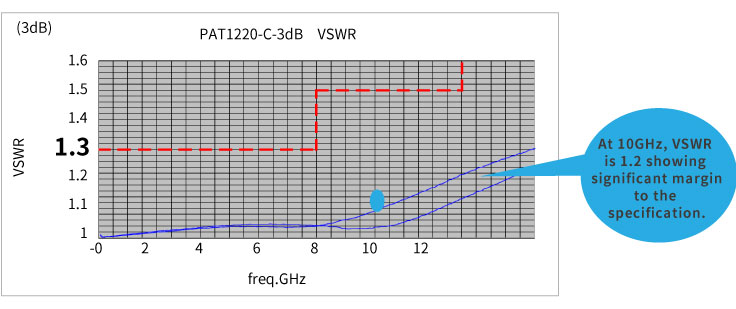 PAT series performance data02