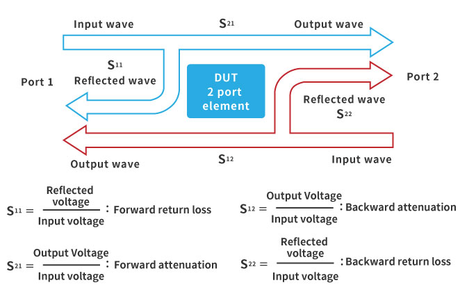 S-parameters