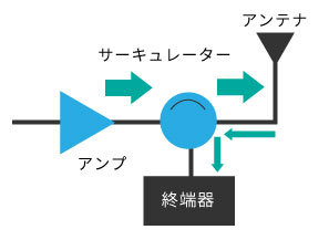 アイソレータでの終端