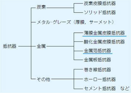 抵抗期の材質・素材による分類