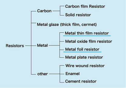 Resistive material