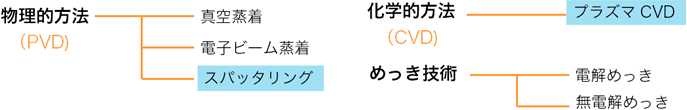 薄膜の形成方法の分類