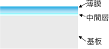 薄膜の階層断面図""