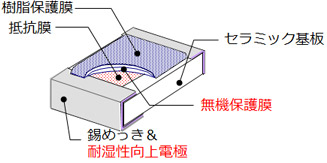 耐湿性向上電極のイメージ