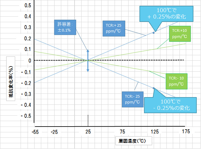 抵抗値許容差と抵抗温度係数グラフ