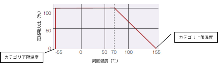 負荷軽減曲線