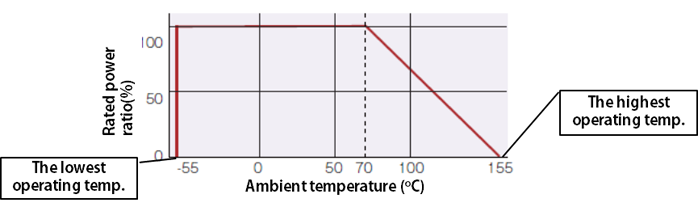 Power derating curve