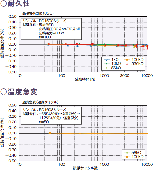 耐久性グラフと温度急変グラフ