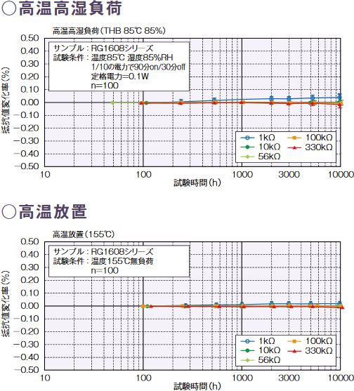 高温高湿負荷グラフと高温放置グラフ