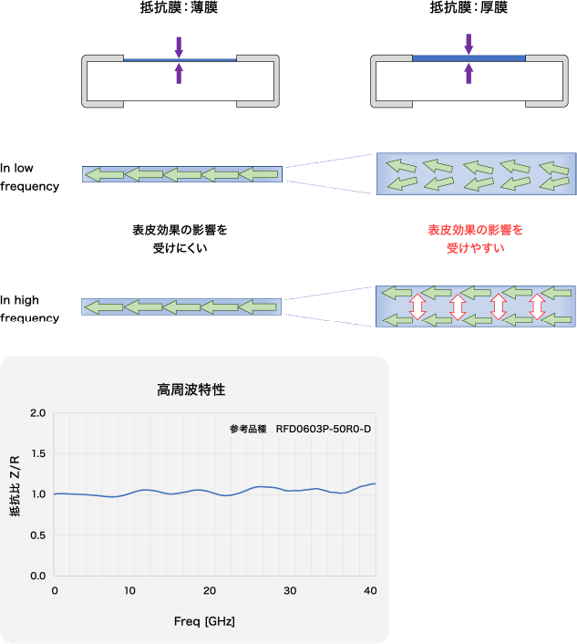 薄膜抵抗器の高周波特性