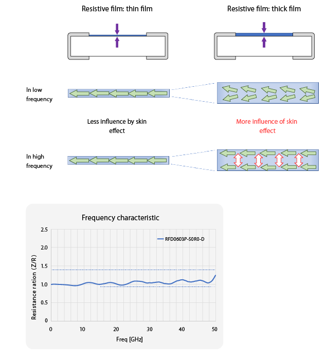 High frequency characteristics of thin film resistors