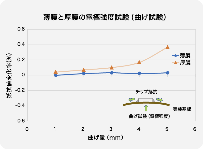 薄膜と厚膜の電極強度試験（曲げ試験）