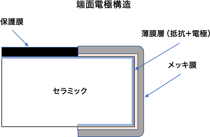 端面電極構造