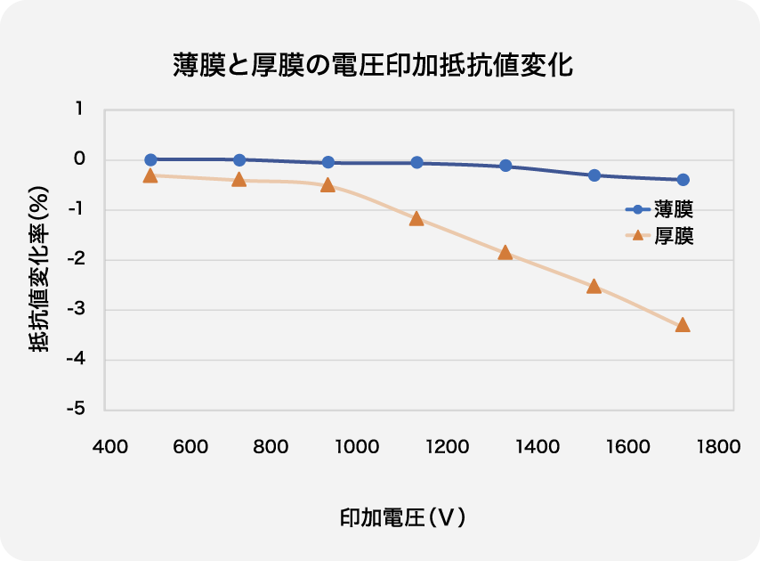 薄膜と厚膜の電圧印加抵抗値変化