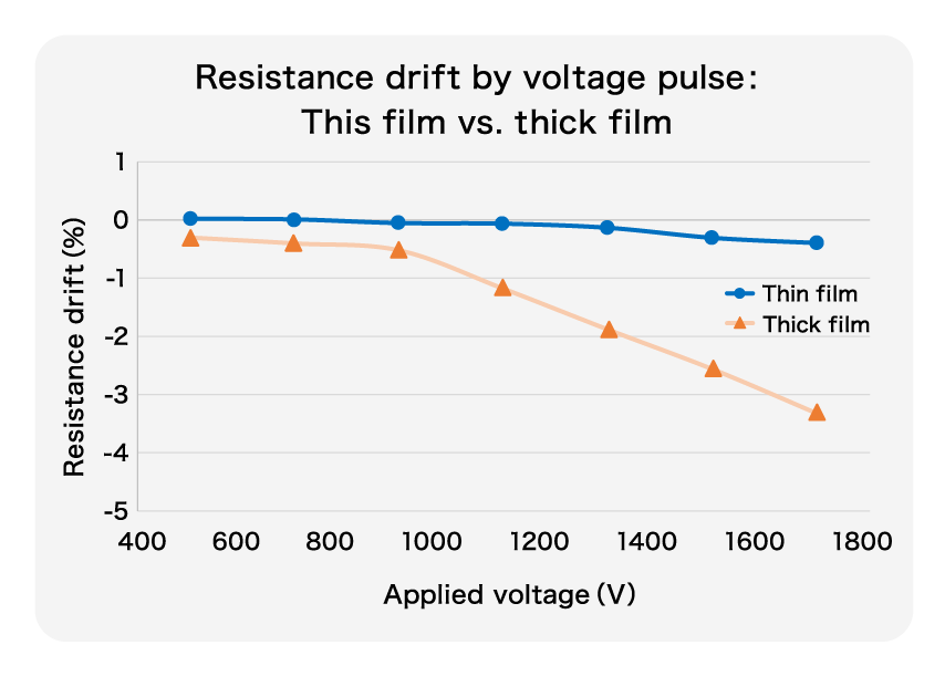 薄膜と厚膜の電圧印加抵抗値変化