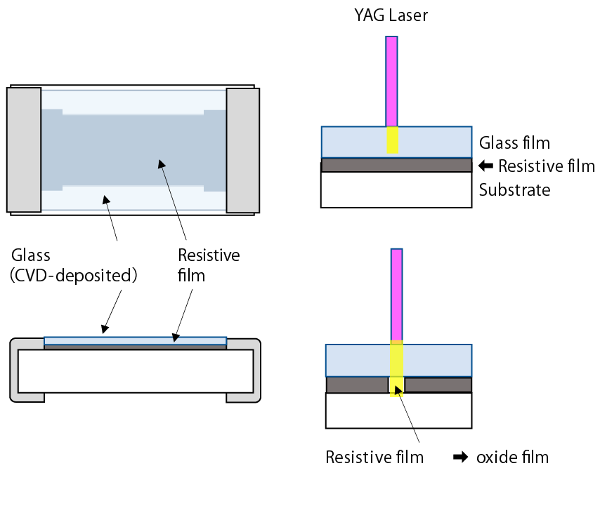 The concept and the structure of the trimmable chip resistor